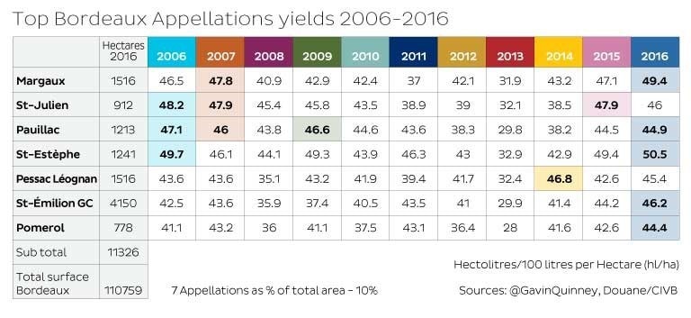 Top_Bordeaux_appellations_yields_2006_2016.jpg